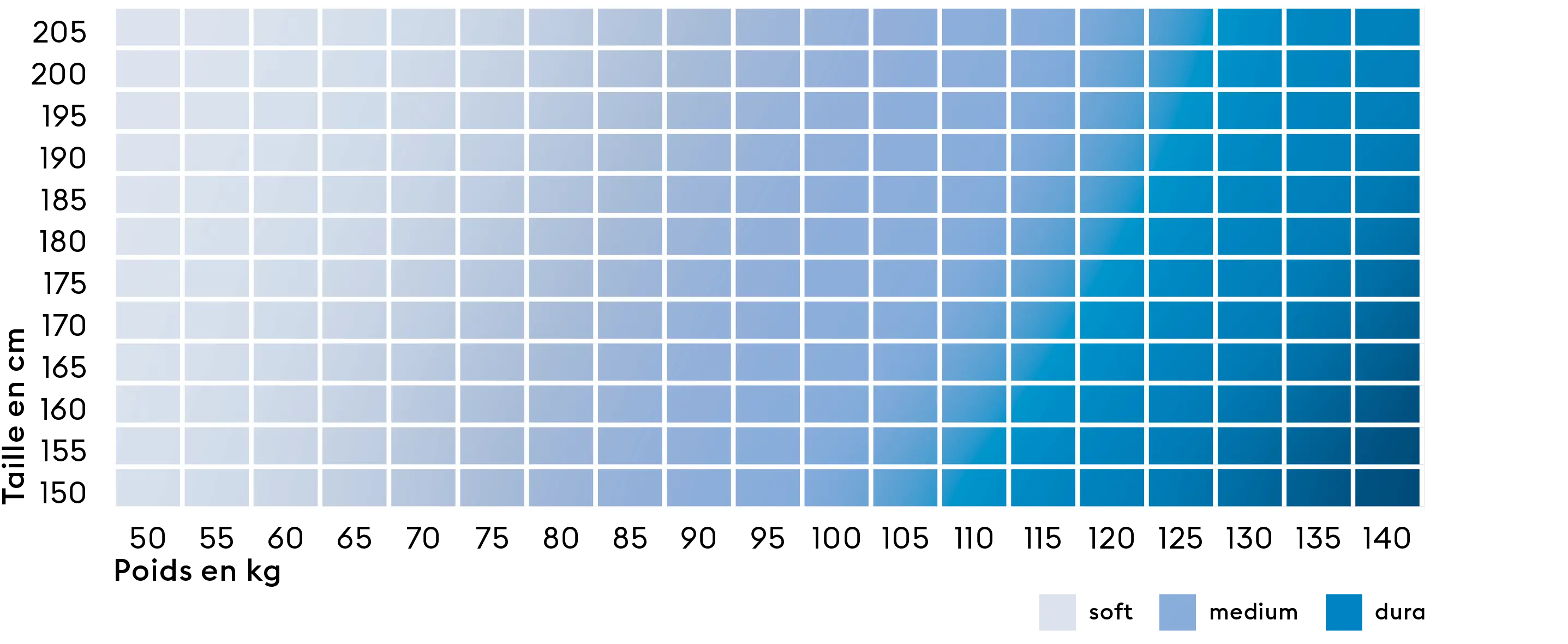 BICO Härtegradmatrix  3Härtegrade fr