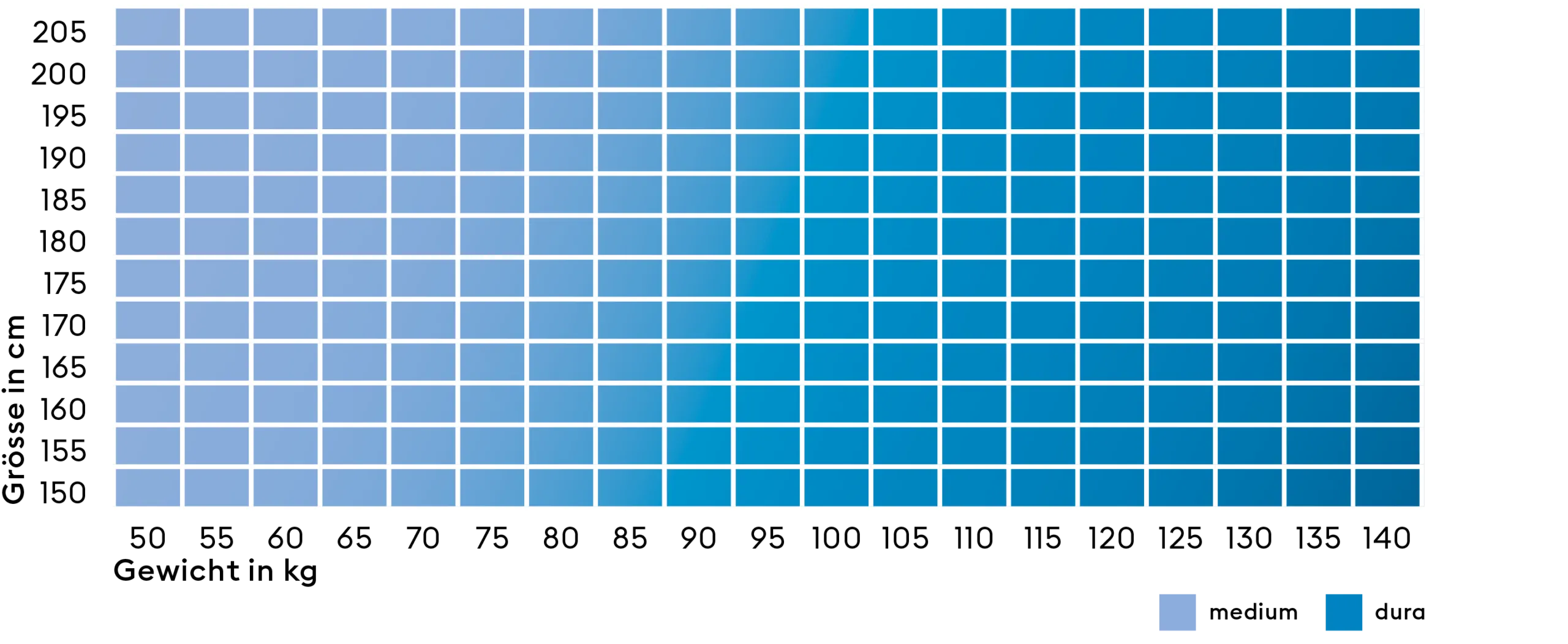 BICO Härtegradmatrix Matratze VitaFeel