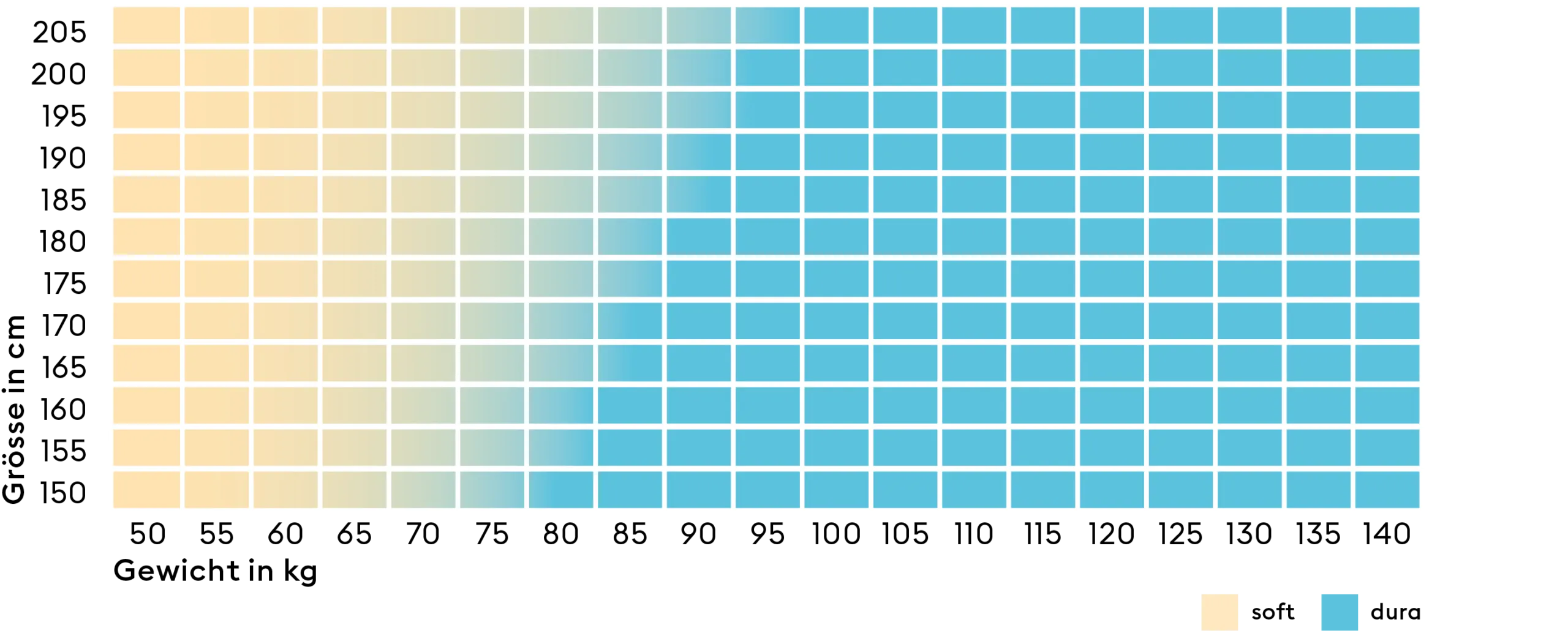 Isabelle by BICO Härtegradmatrix 2Härtegrade de