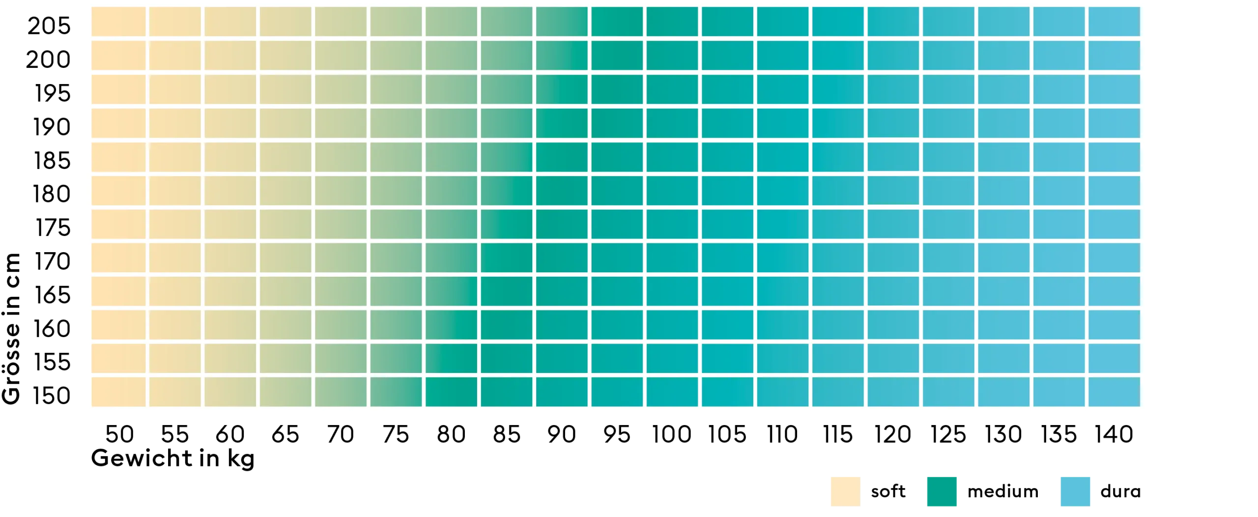 Isabelle by BICO Härtegradmatrix 3Härtegrade de